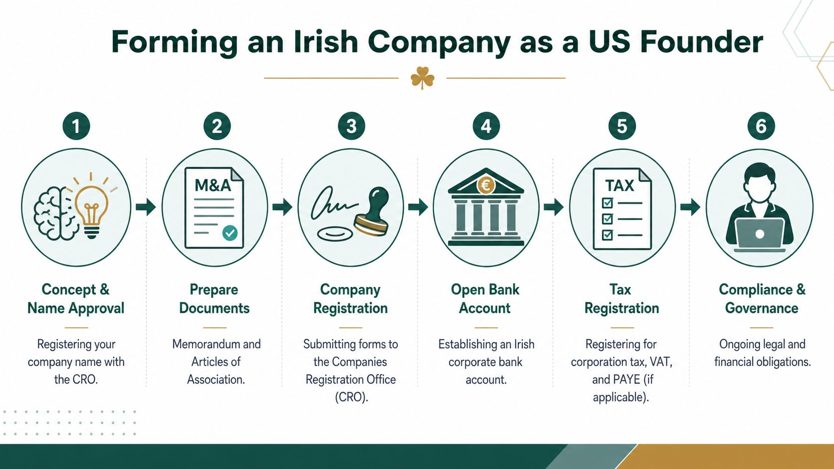 A six-step infographic illustrating the process for a US founder to form a company in Ireland.