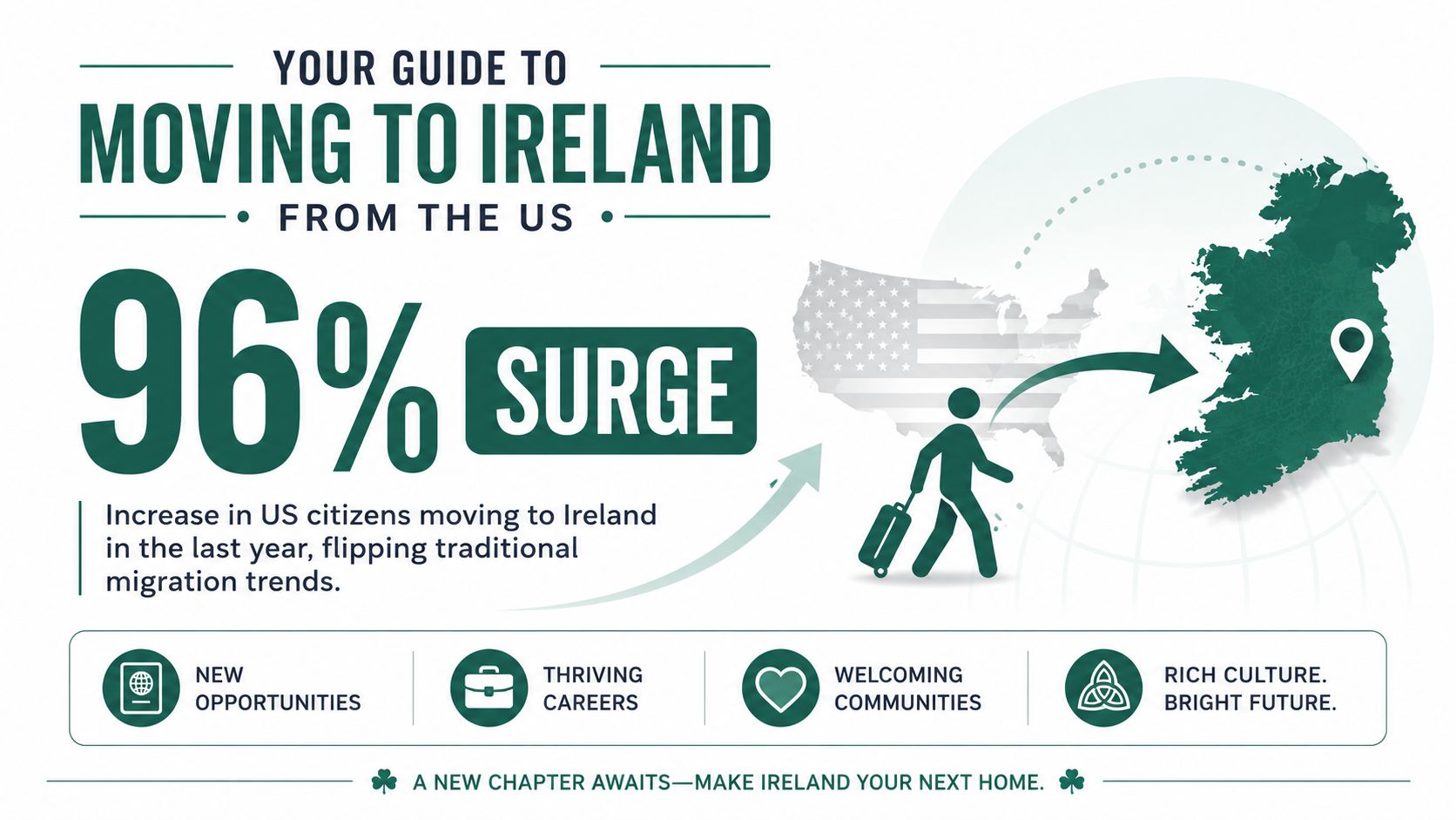 An infographic showing a 96 percent surge in US citizens moving to Ireland for better opportunities.