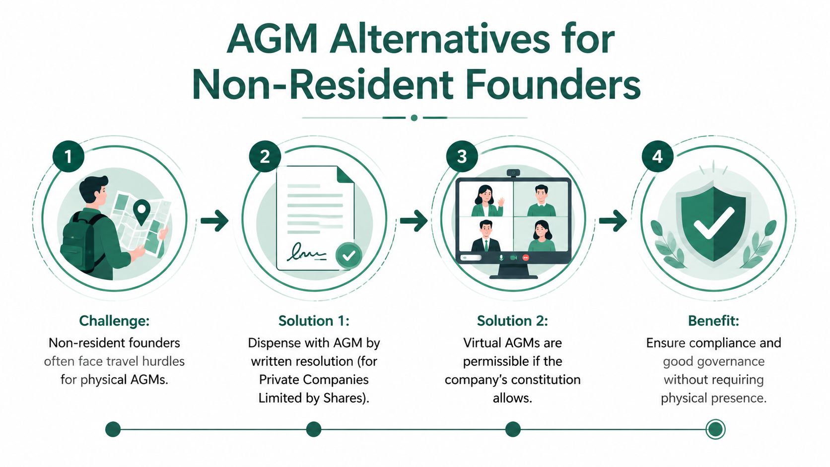 A visual guide outlining AGM alternatives for non-resident company founders, including written resolutions and virtual meetings.