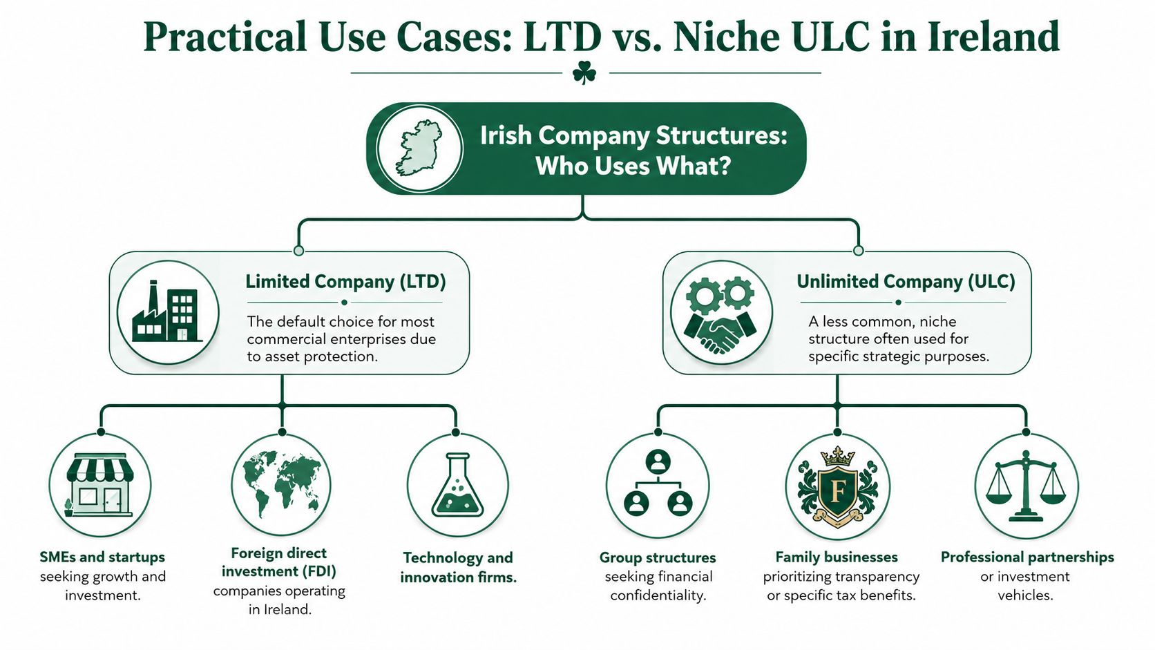 An infographic comparing Irish business structures, highlighting the differences between Limited Companies and Unlimited Companies.