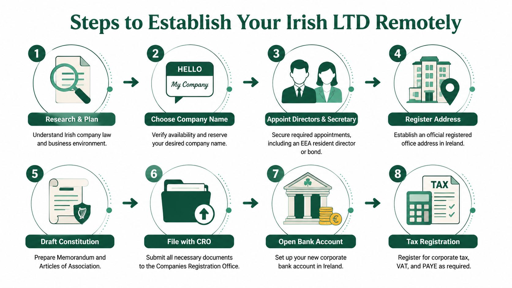 An infographic showing eight step-by-step instructions on how to remotely establish an Irish limited company.