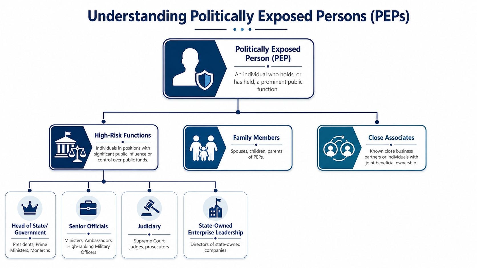 An infographic flowchart explaining the definition and categories of Politically Exposed Persons including family and associates.