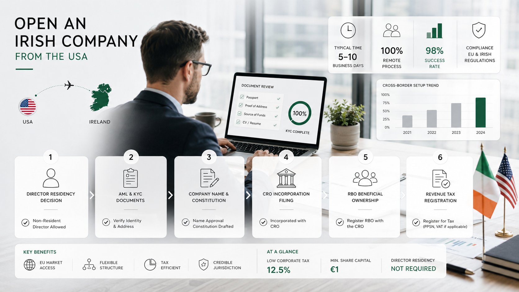 A clear business infographic showing the remote process for opening an Irish company from the USA, with six connected st