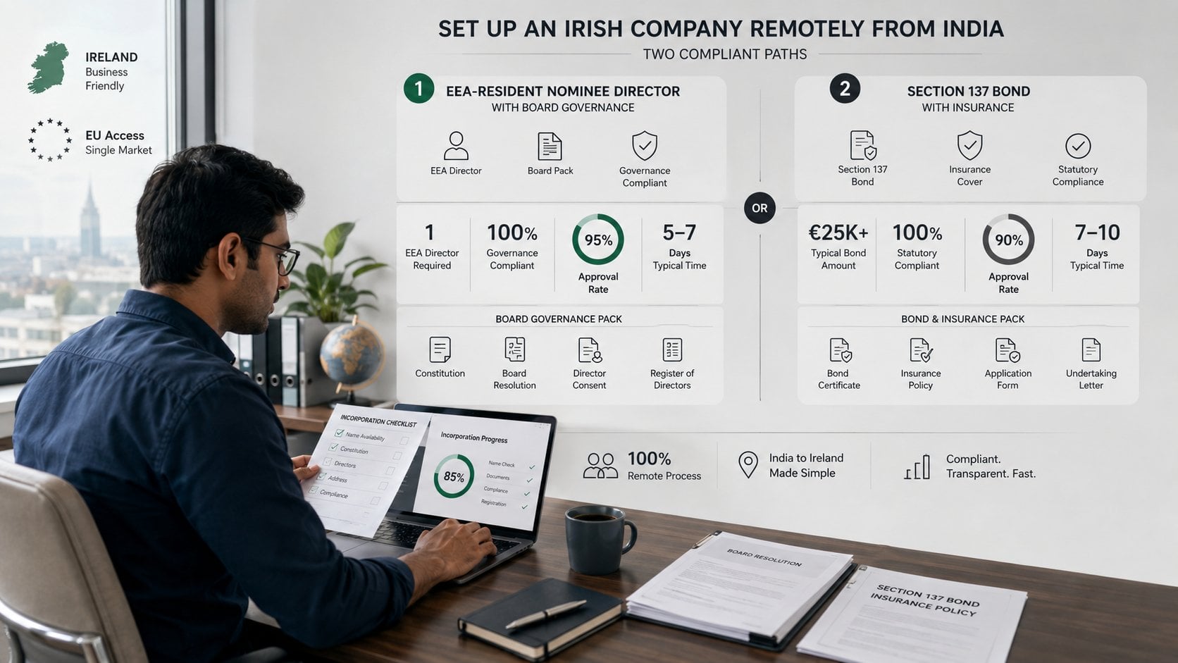 A clear business comparison scene showing two parallel pathways for setting up an Irish company remotely from India, one
