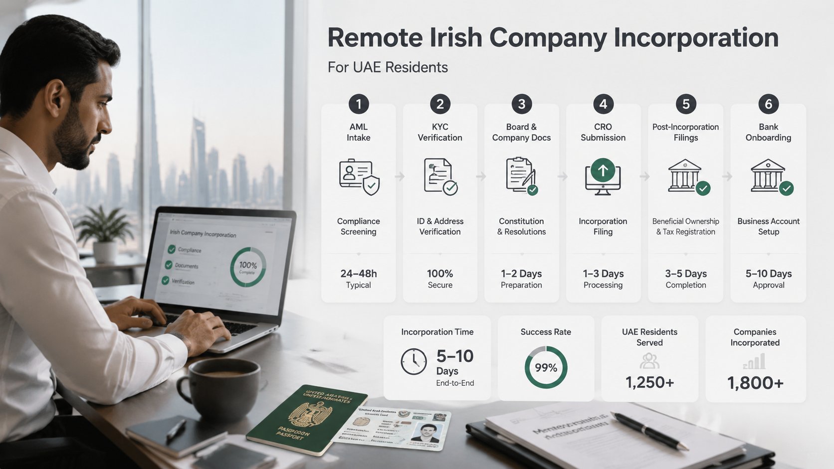 An infographic showing the remote Irish company incorporation sequence for a UAE resident, with six clear steps: AML int