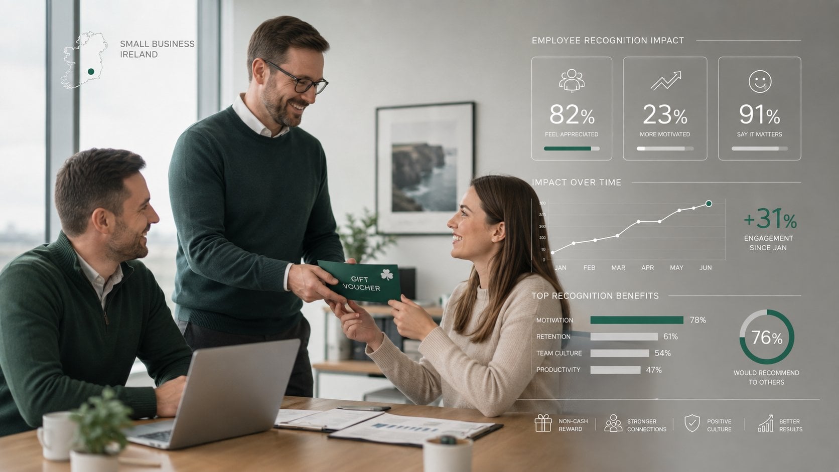 A manager in a small Irish business presenting a non-cash gift voucher to an employee in a bright modern office, with an