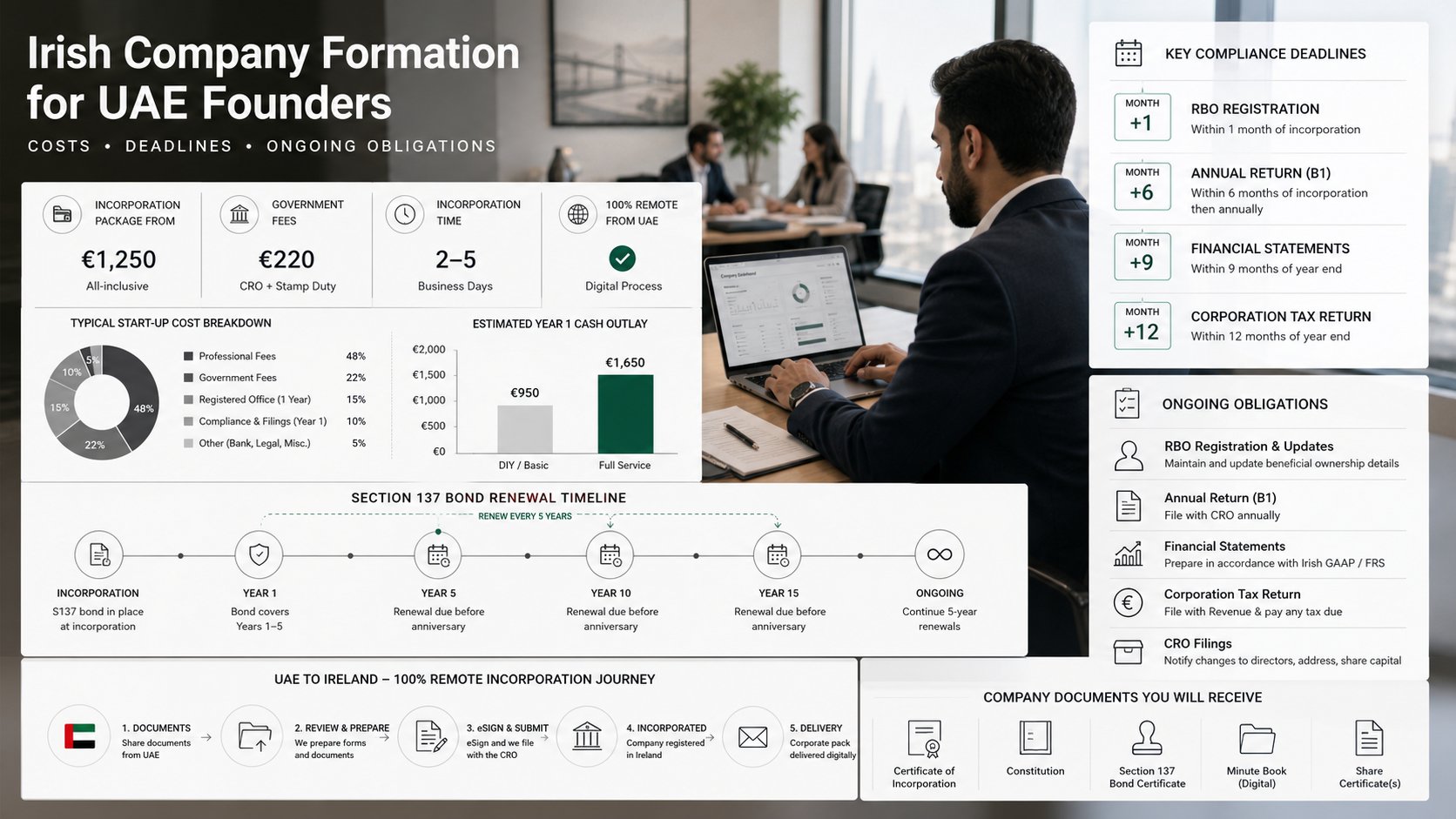 An infographic for an article section about Irish company formation costs, compliance deadlines, and ongoing obligations