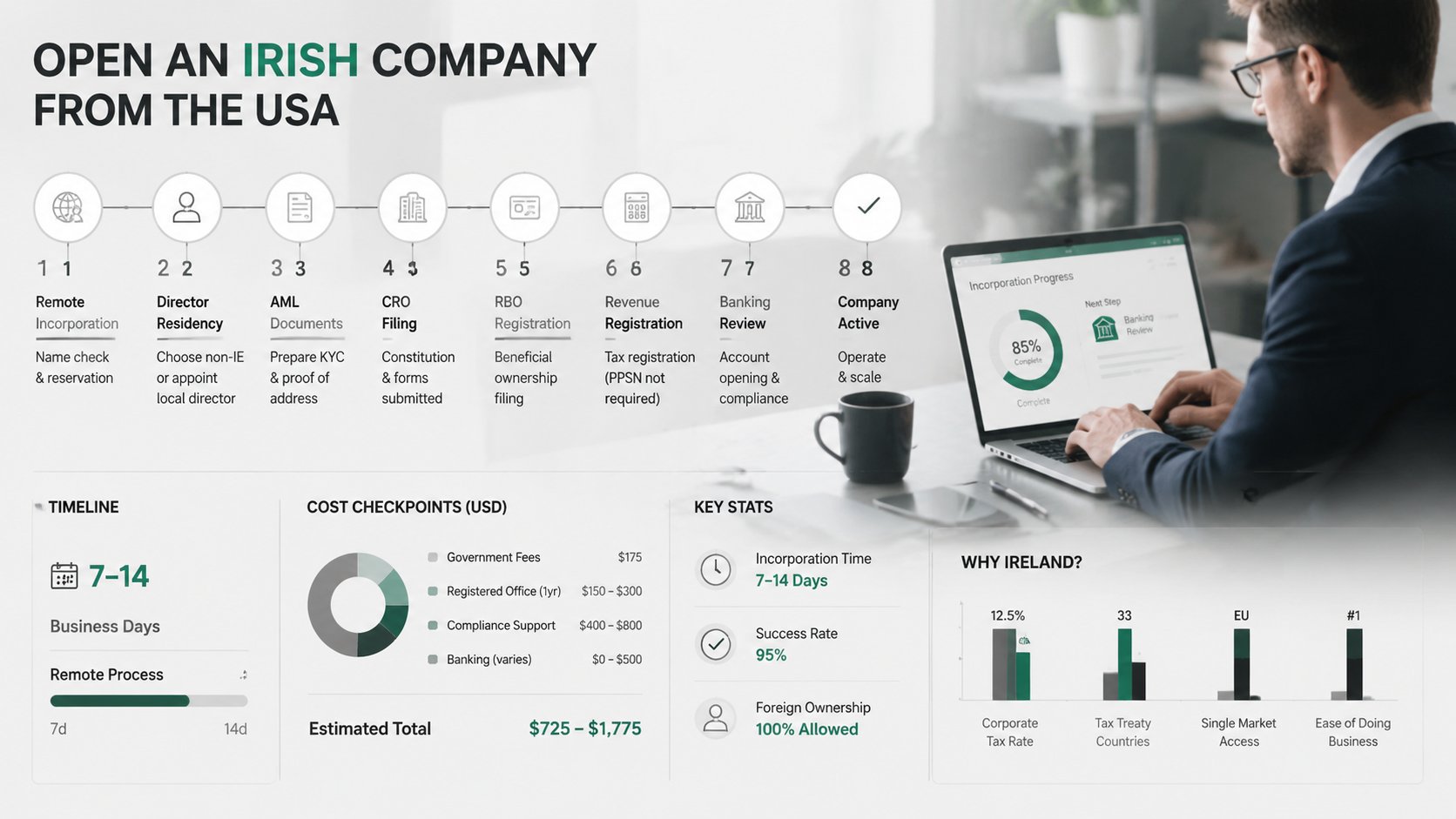 A business timeline infographic for opening an Irish company from the USA, showing step by step remote incorporation, di