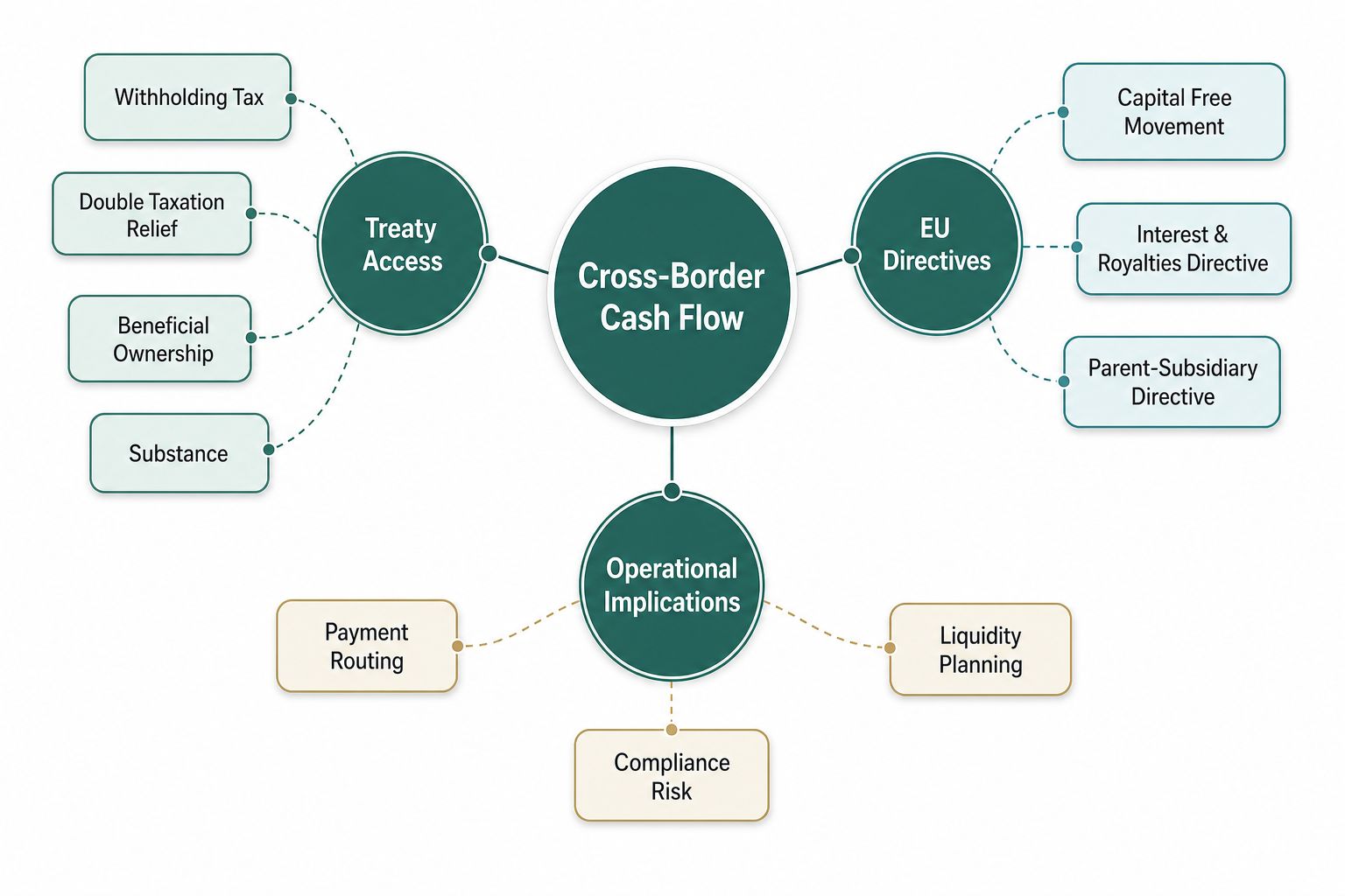 A diagram illustrating factors influencing cross-border cash flow including treaty access, EU directives, and operational implications.