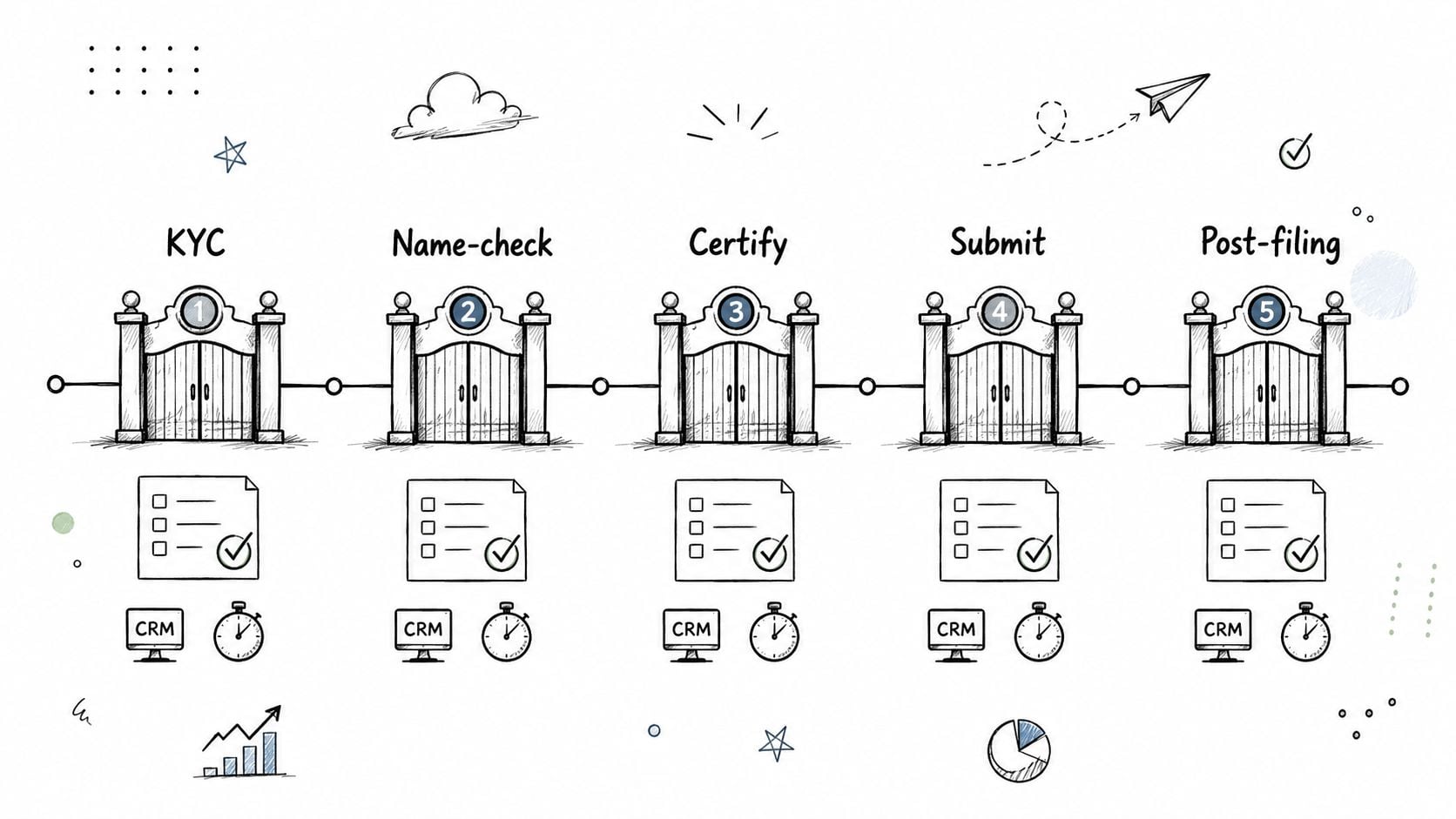 A hand-drawn workflow diagram showing five sequential business process stages with gate icons and check-list symbols.