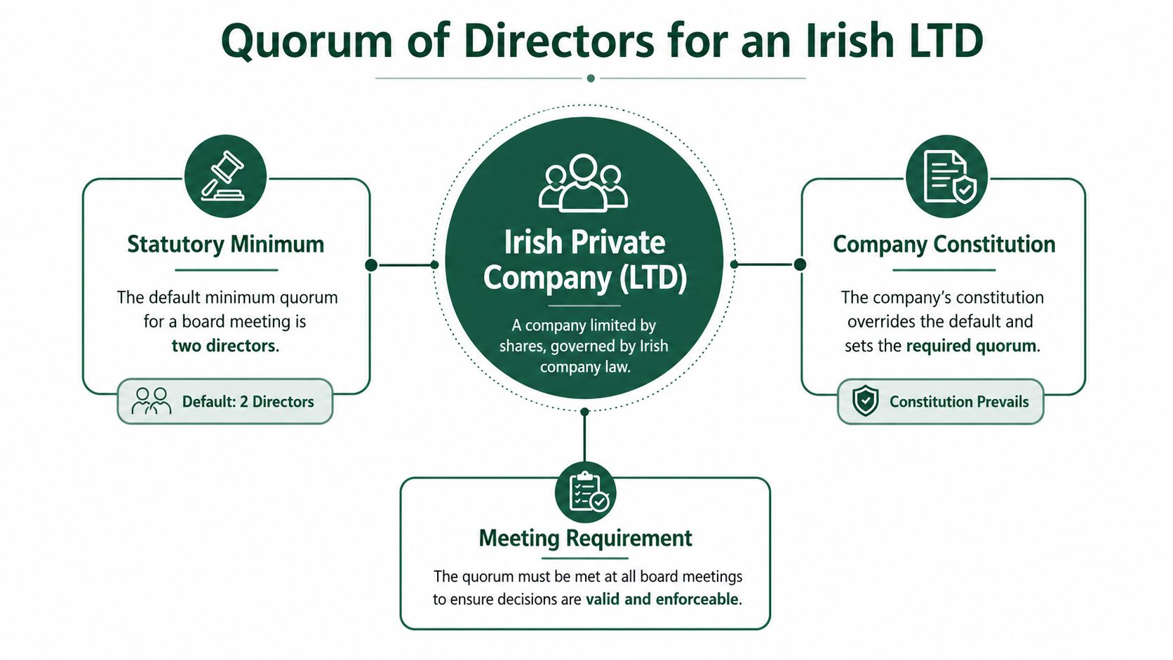 "An infographic detailing the quorum of directors for an Irish LTD company, highlighting statutory and constitutional requirements."