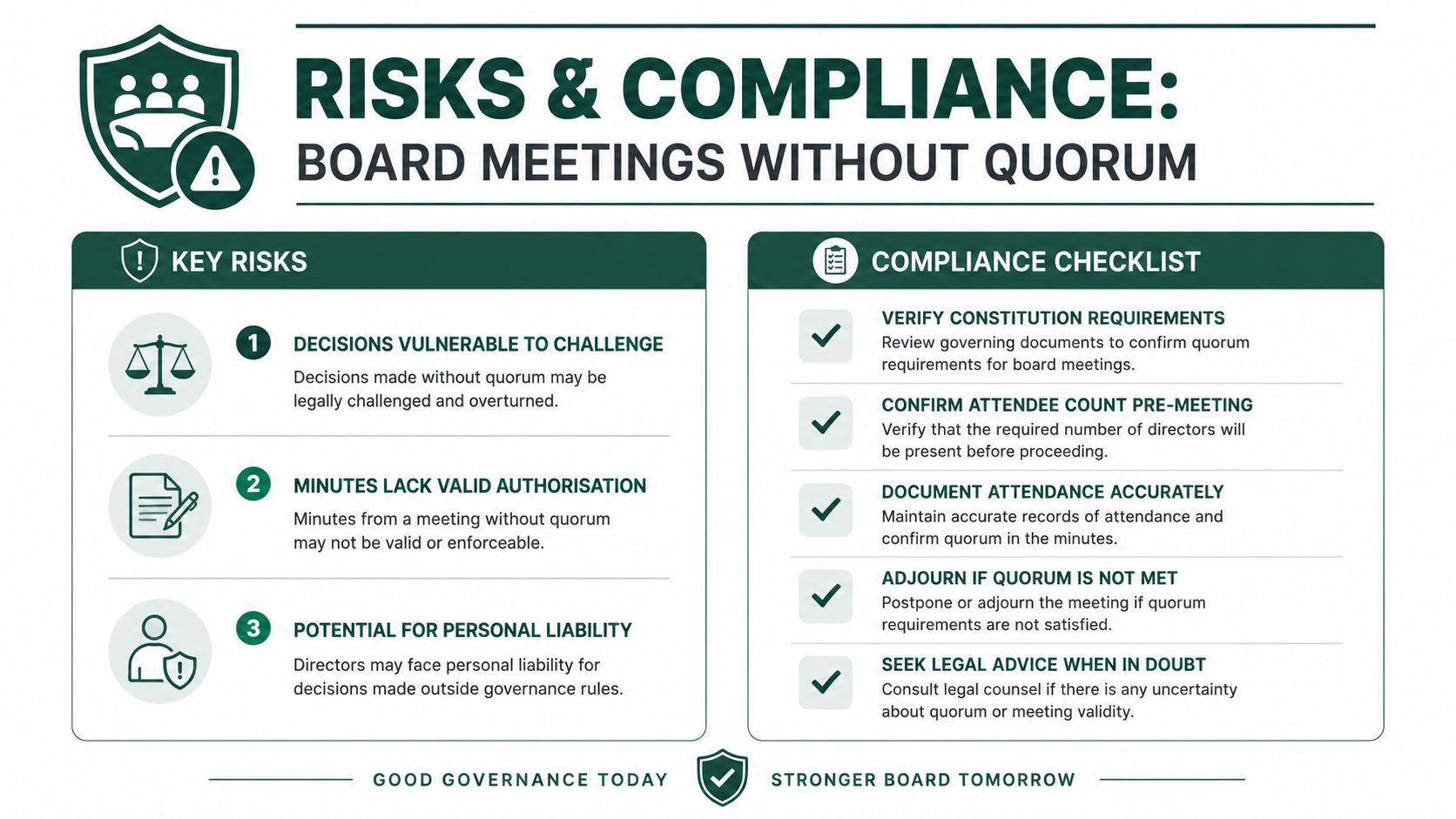 "An infographic titled Risks & Compliance outlining potential consequences and checklist steps for board meetings lacking quorum."