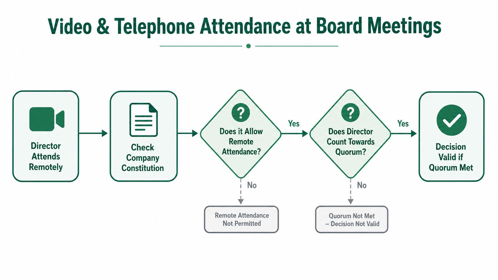 "Flowchart illustrating the requirements for valid remote director attendance and quorum at company board meetings."
