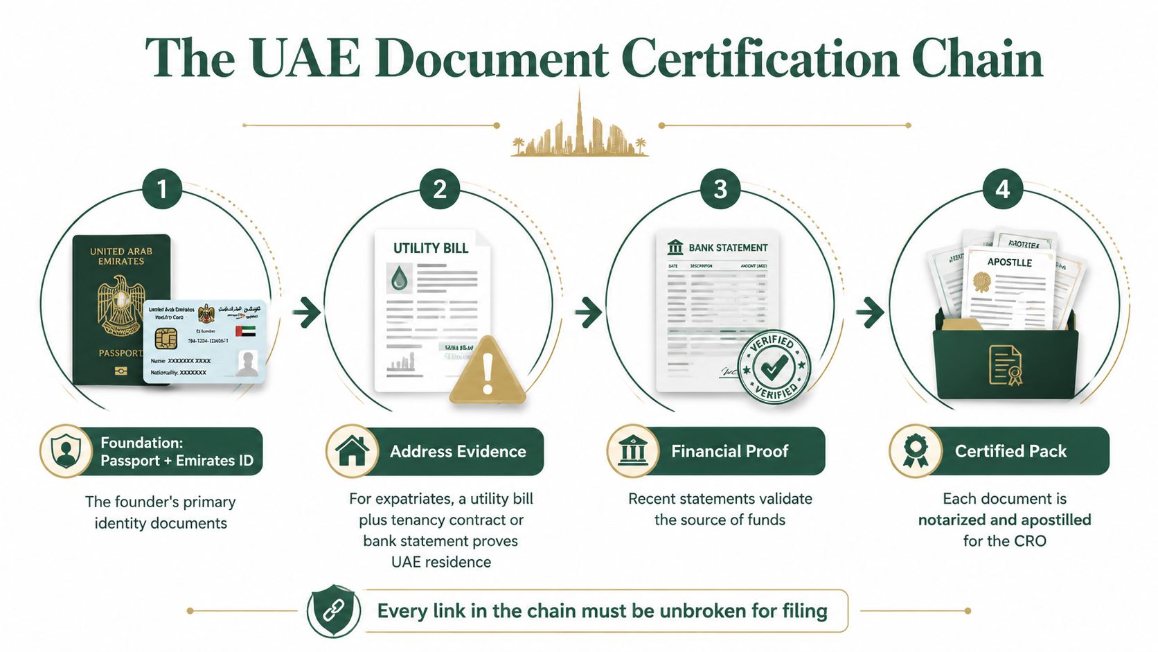 An infographic illustrating the four-step document certification process required to register an Irish company from the UAE.
