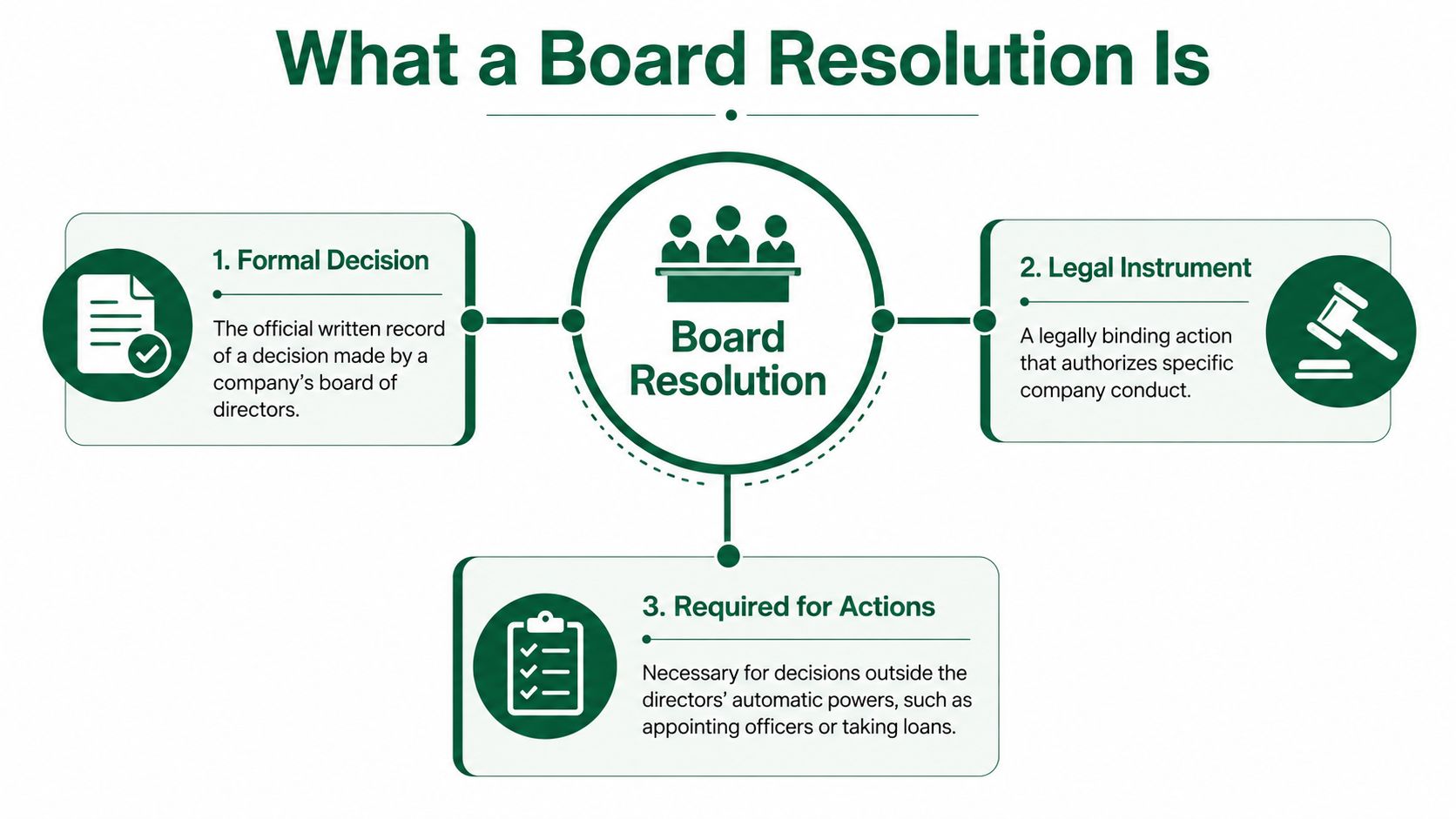 A diagram outlining the three key aspects of what a board resolution is for corporate governance.