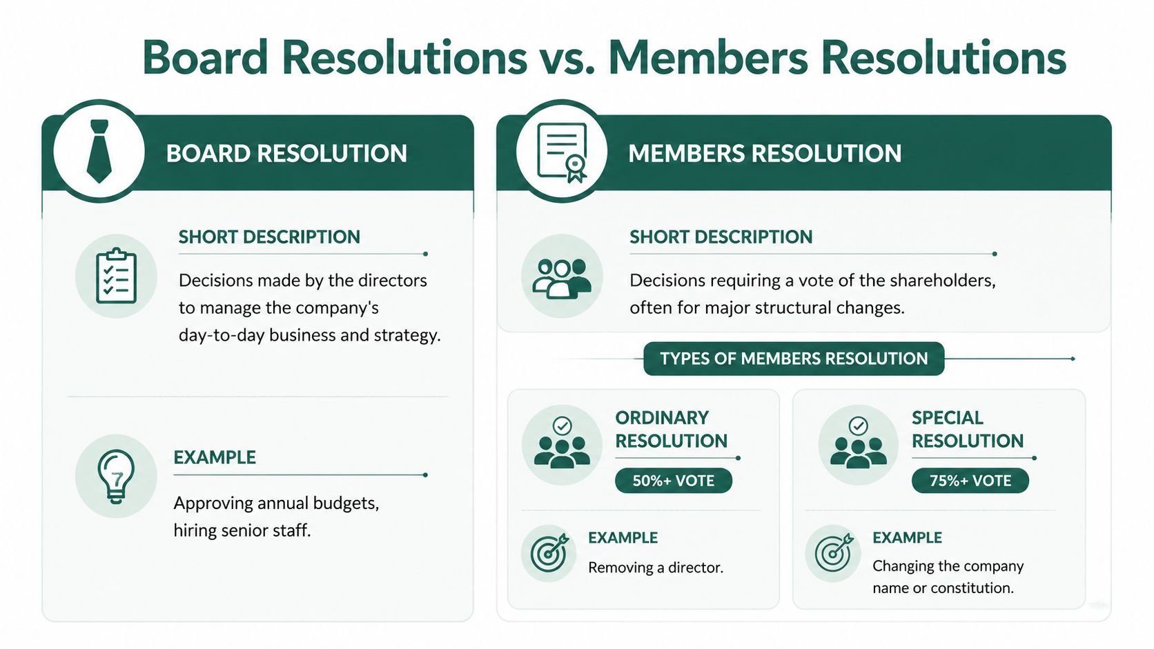 An infographic comparing board resolutions and members resolutions, explaining their definitions, voting requirements, and practical business examples.
