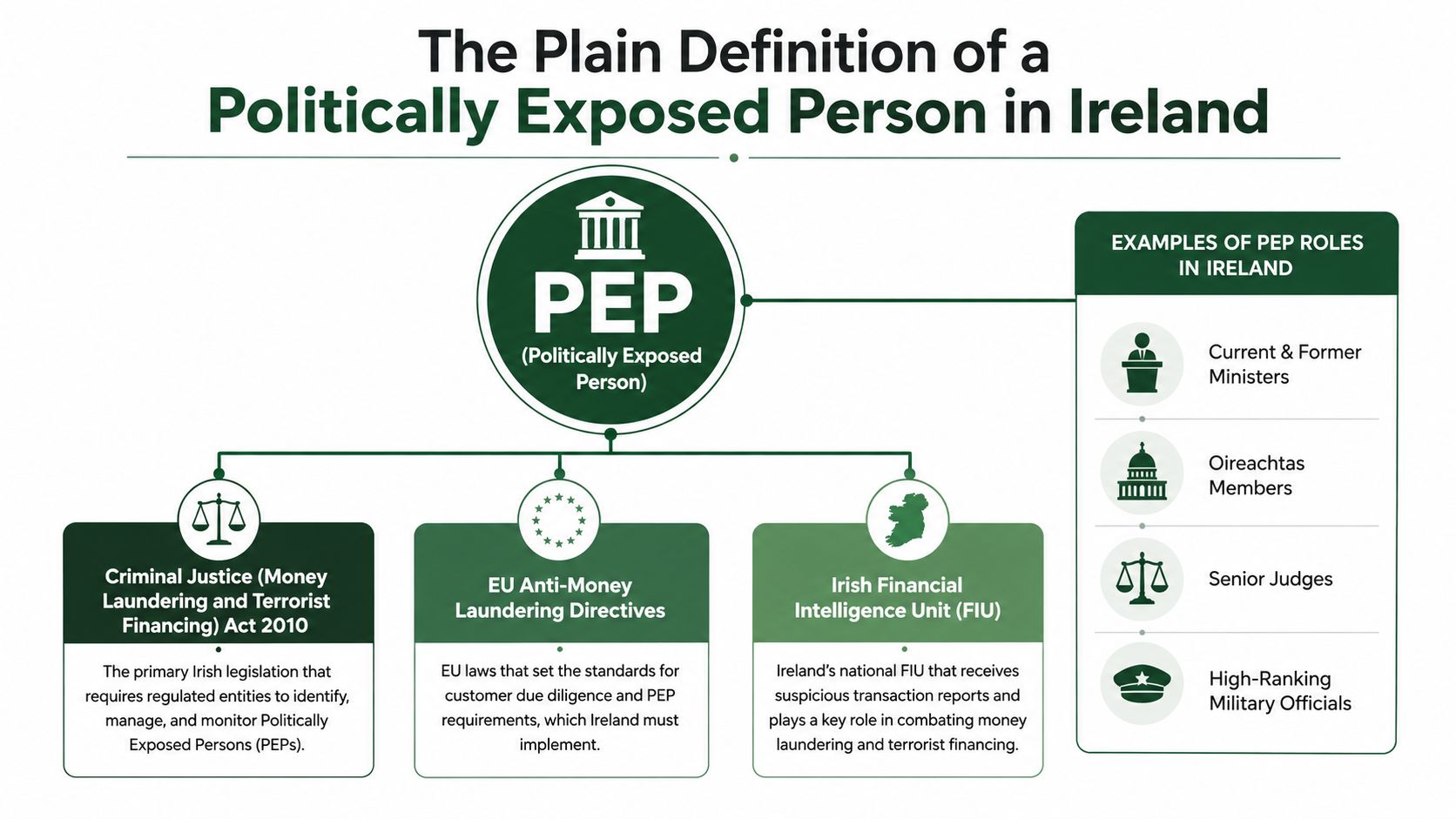 An infographic explaining the definition of a Politically Exposed Person (PEP) in Ireland and their associated roles.