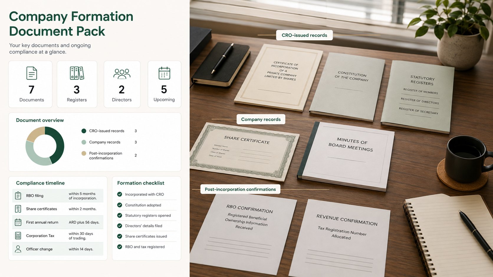 A clear infographic-style scene showing the key documents received when an Irish company is formed, including a certific