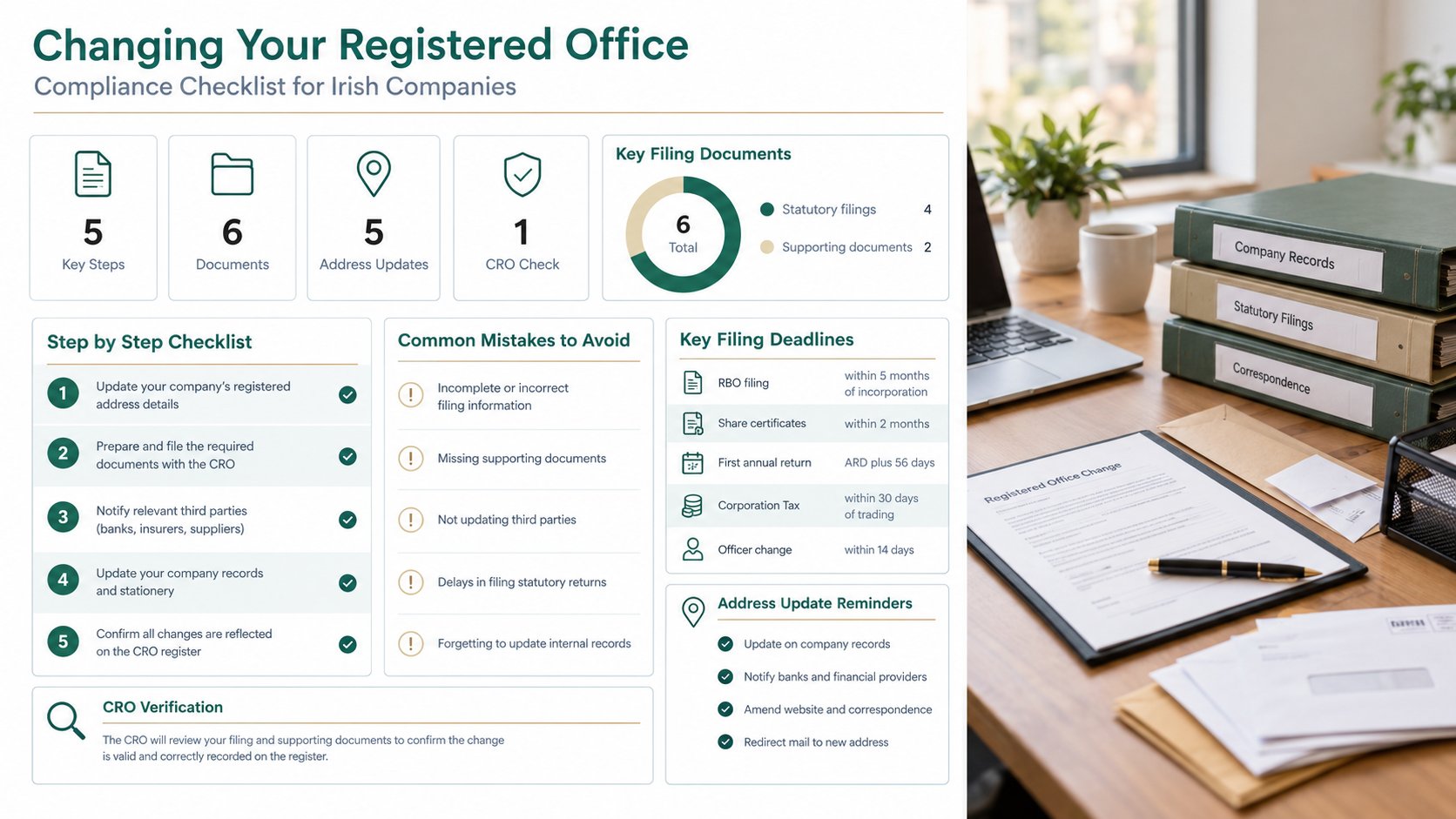 A professional compliance checklist infographic for changing the registered office of an Irish company, featuring a clea