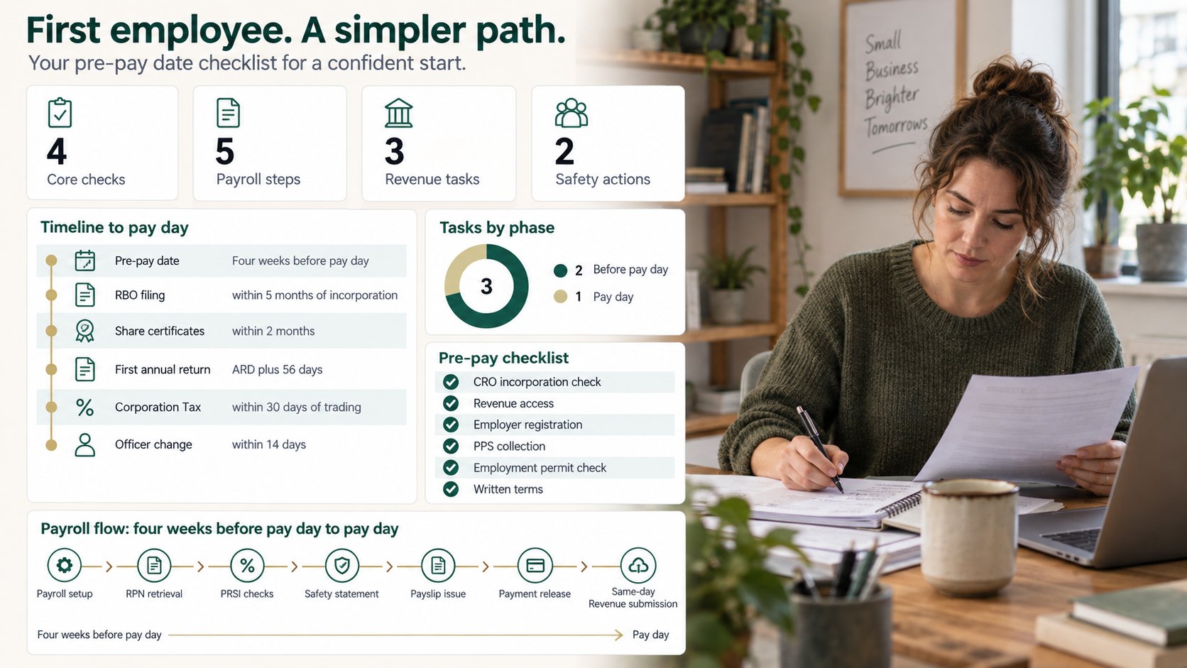 A clear pre-pay date checklist infographic for an Irish company hiring its first employee, showing a simple timeline fro