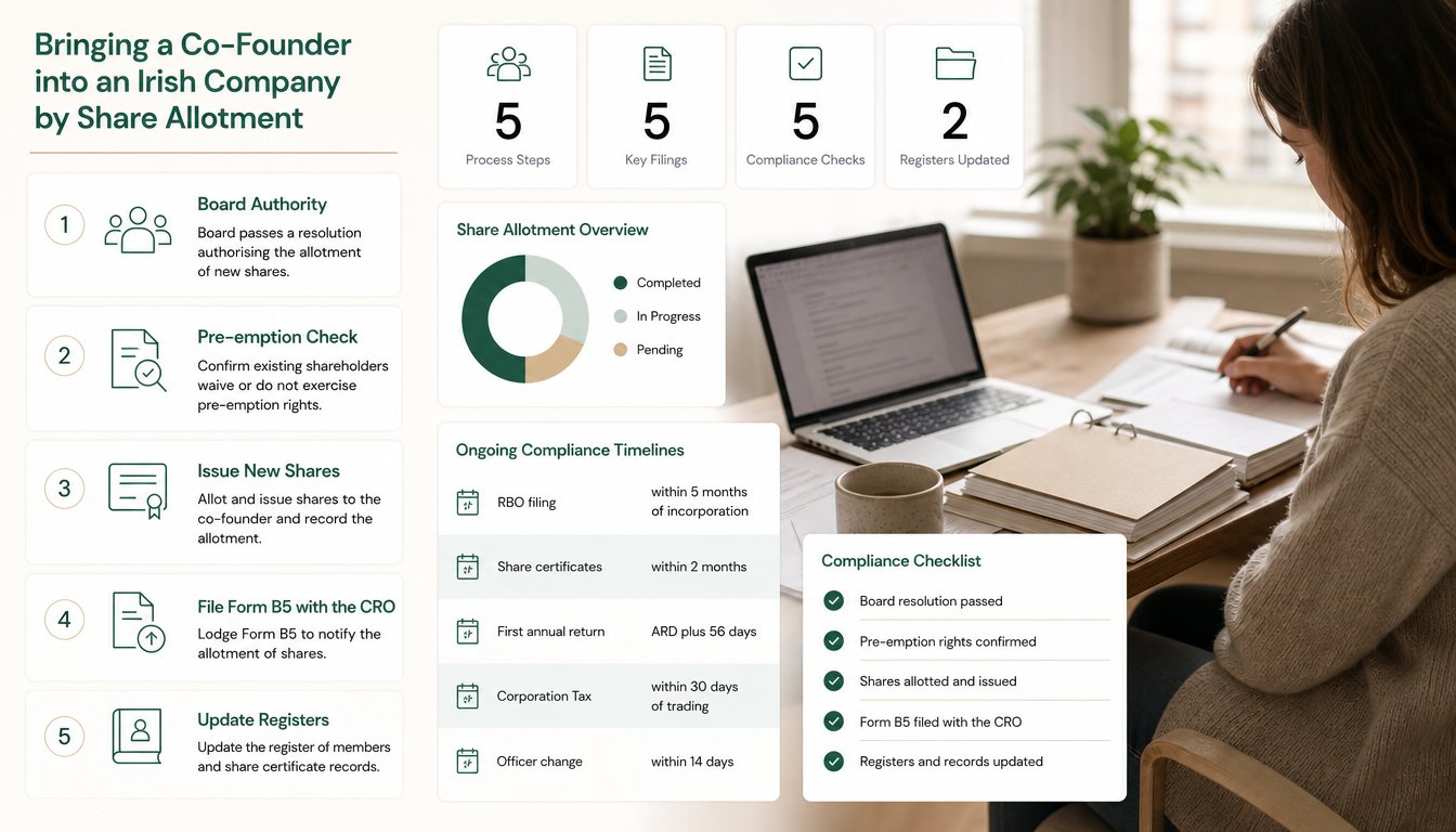 A five-step visual showing the legal process of bringing a co-founder into an Irish company by share allotment, includin