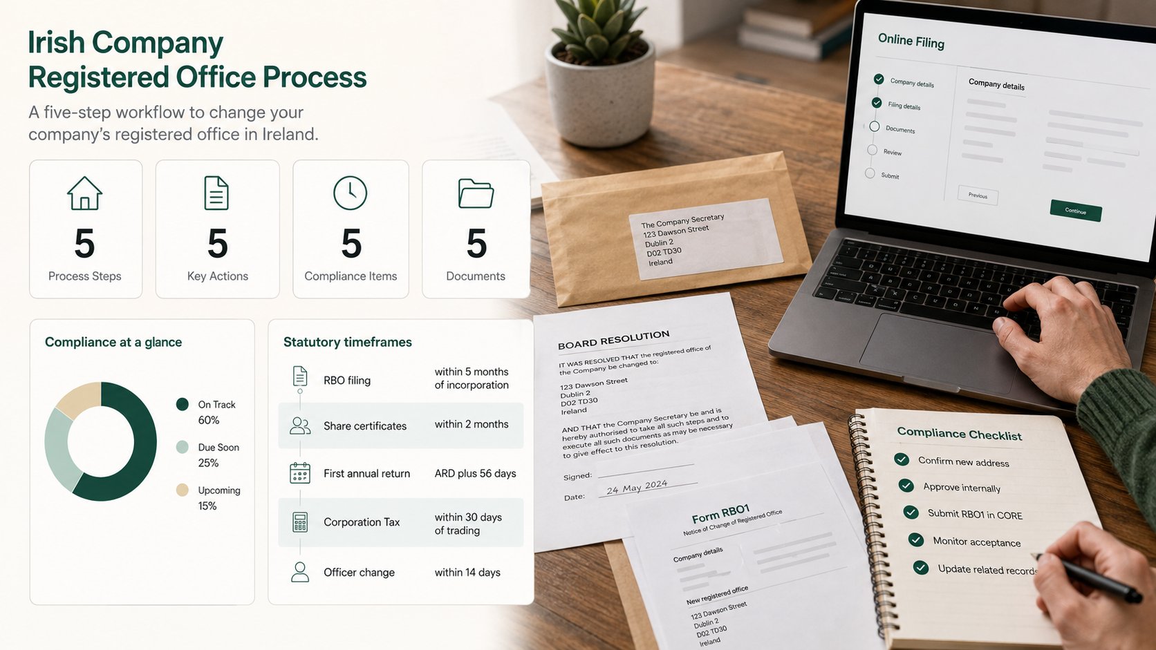An infographic for an Irish company registered office process, showing a clean five-step workflow: confirm the new addre