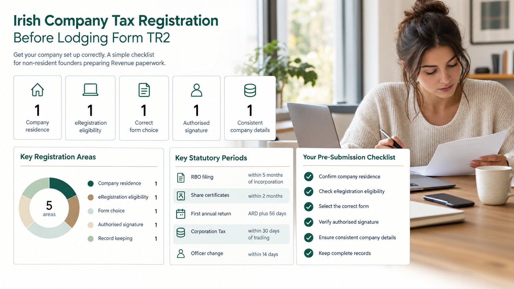 A clear infographic for Irish company tax registration before lodging Form TR2, showing a five-step checklist with icons