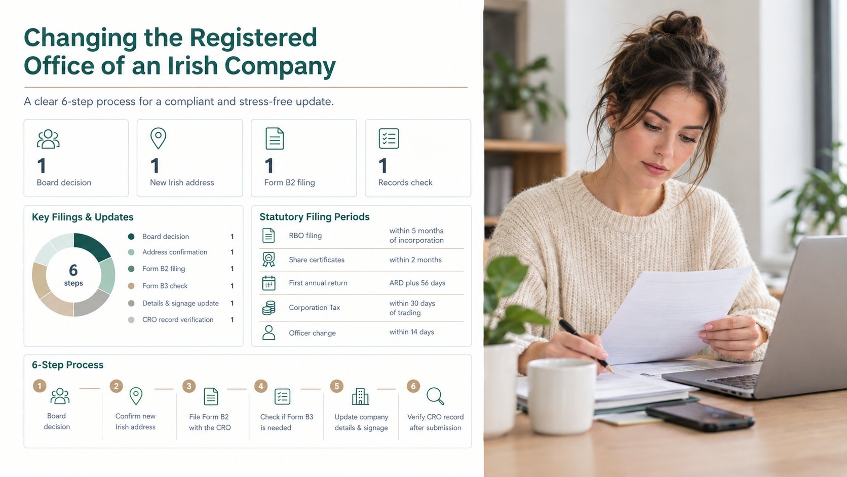 A clear six-step process graphic for changing the registered office of an Irish company, showing a professional complian