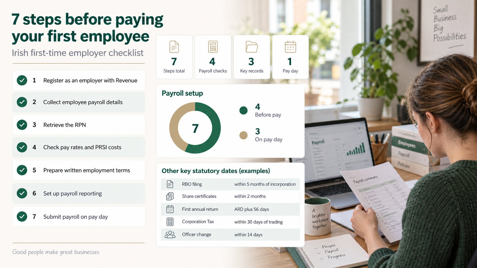 A clear checklist infographic for Irish first-time employers, showing seven steps before paying a first employee: employ