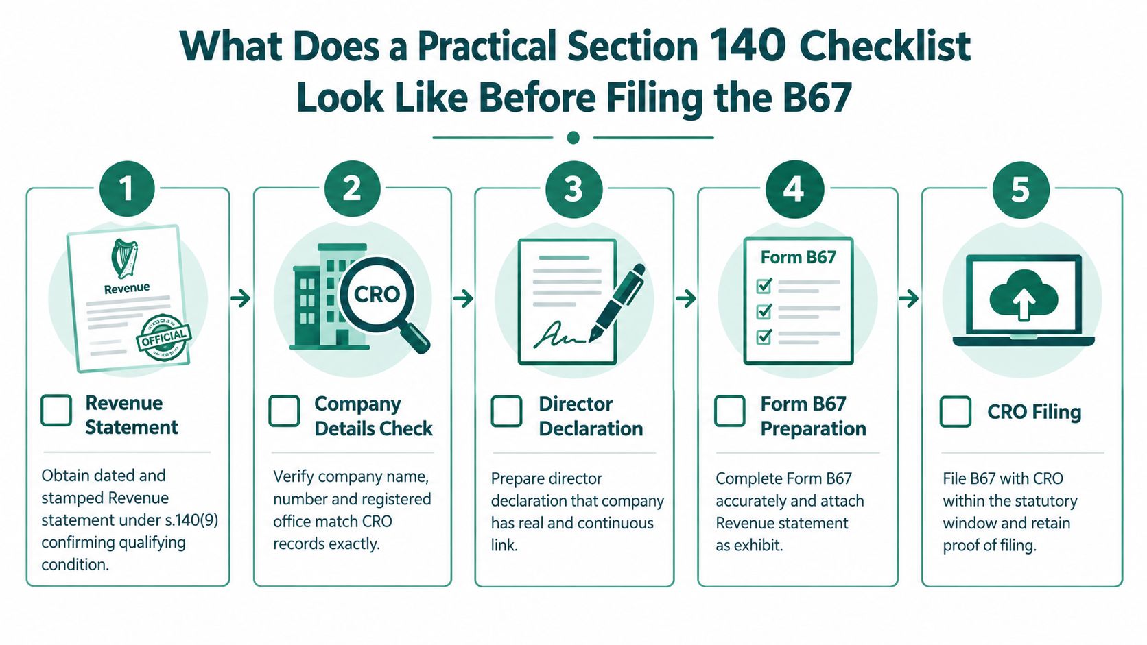 A five-step checklist infographic outlining the process for filing a Section 140 Form B67 for Irish companies.