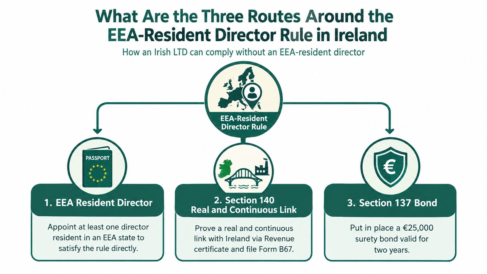 An infographic showing three ways for an Irish company to comply with the EEA-resident director requirement.