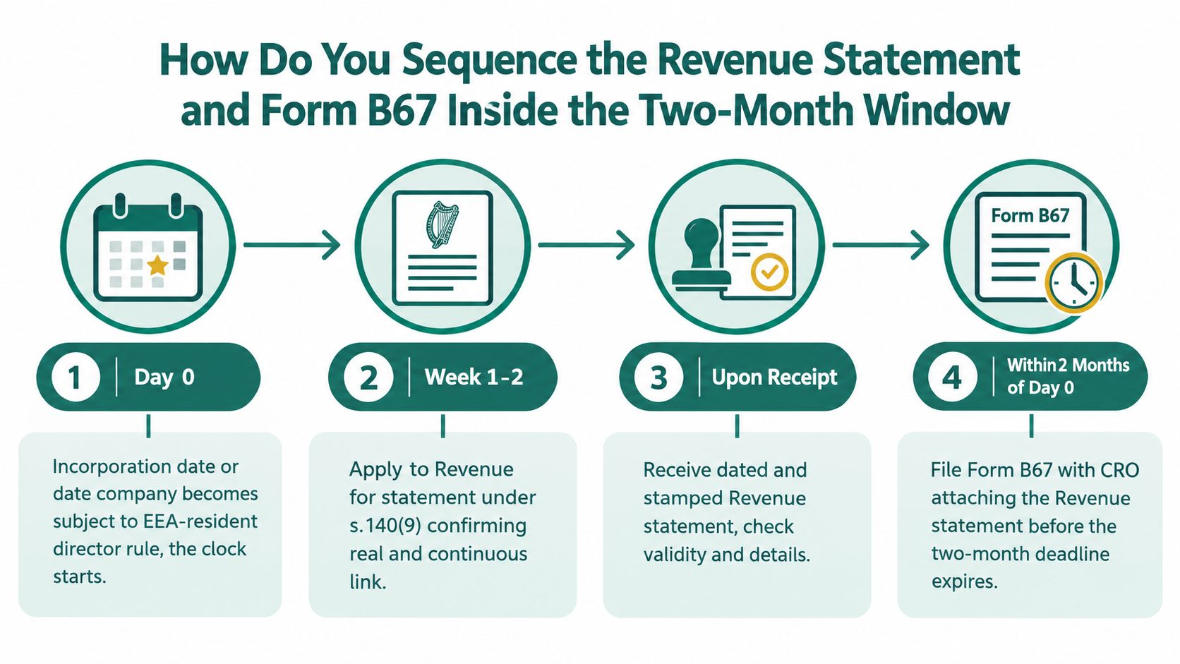 A four-step infographic showing the timeline for filing an Irish Revenue statement and Form B67.