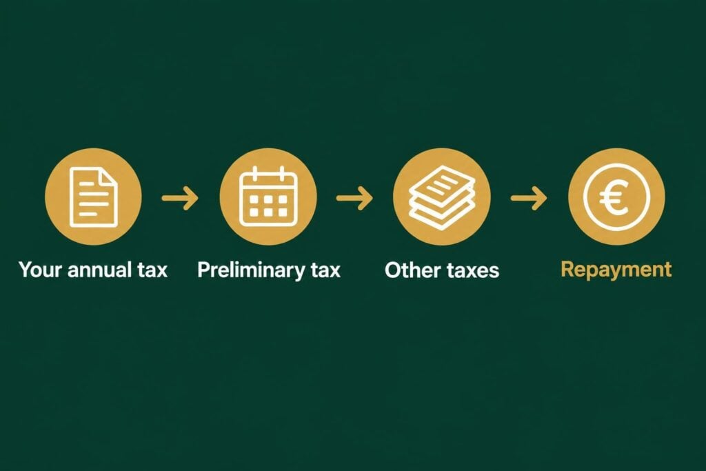 Order of RCT credit use: your Income Tax or Corporation Tax, preliminary tax, other taxes, then repayment