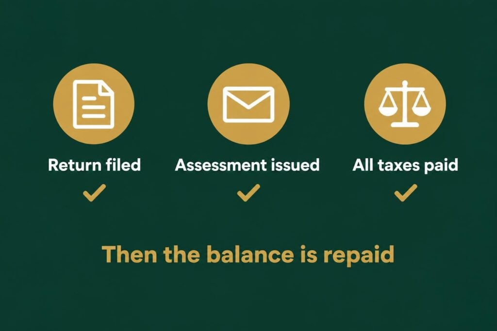 Conditions for an RCT repayment: return filed, assessment issued and all taxes paid, after the year ends