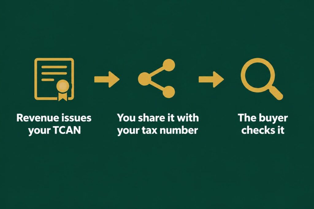 How tax clearance is verified: Revenue issues your TCAN, you share it with your tax number, the buyer checks it