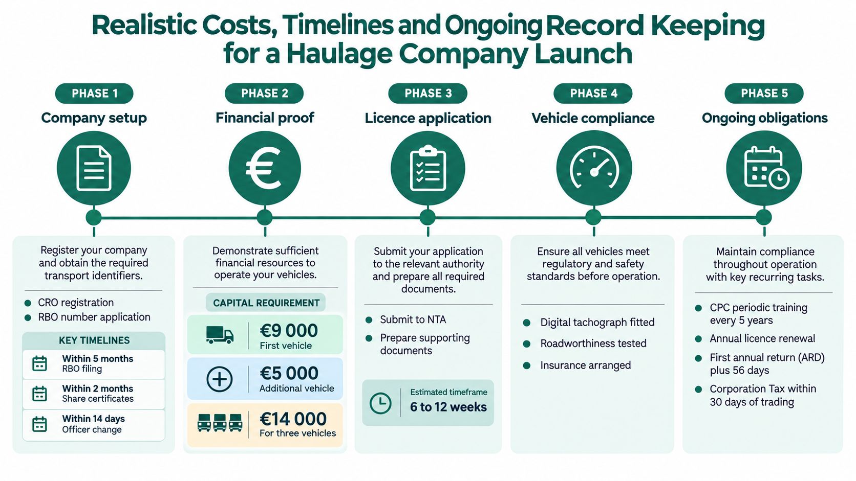 An infographic detailing the five phases of launching a haulage company including costs, timelines, and compliance requirements.