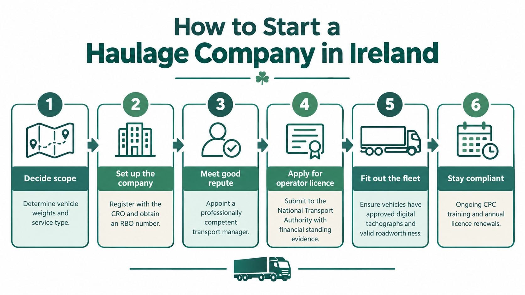 A six-step infographic detailing the process for starting a professional haulage company in Ireland.