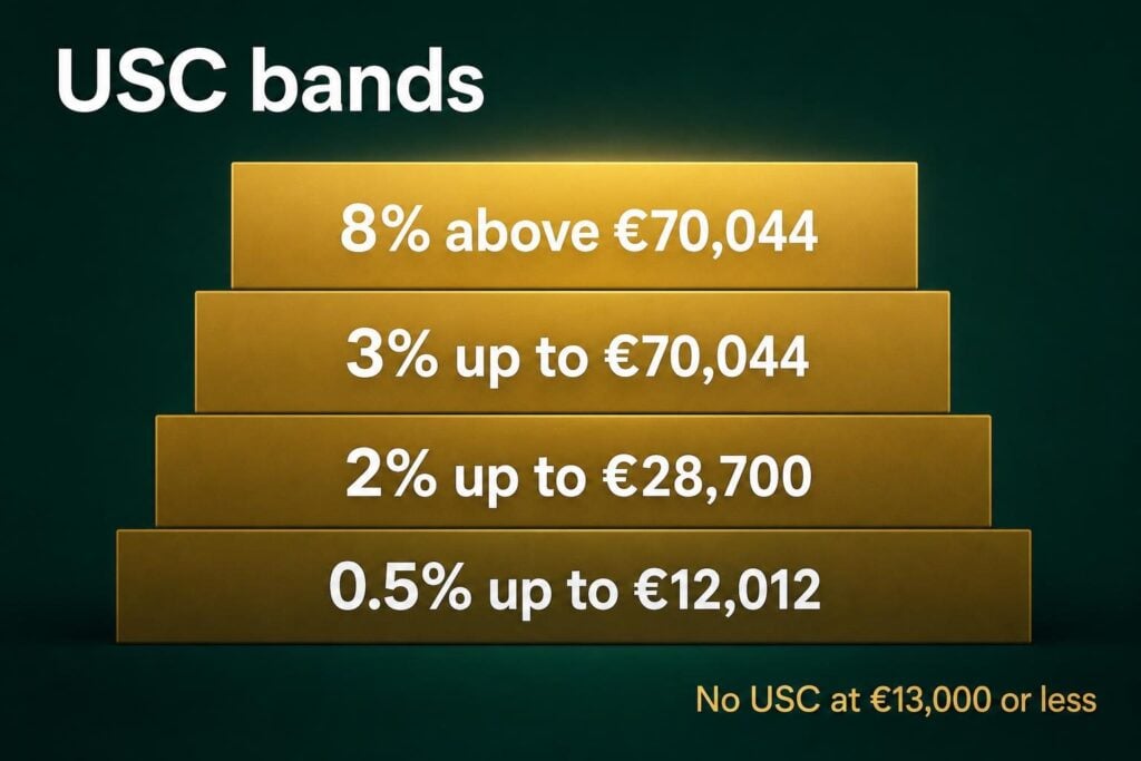 USC bands in Ireland for 2026: 0.5, 2, 3 and 8 percent, exempt at income of 13,000 euro or less