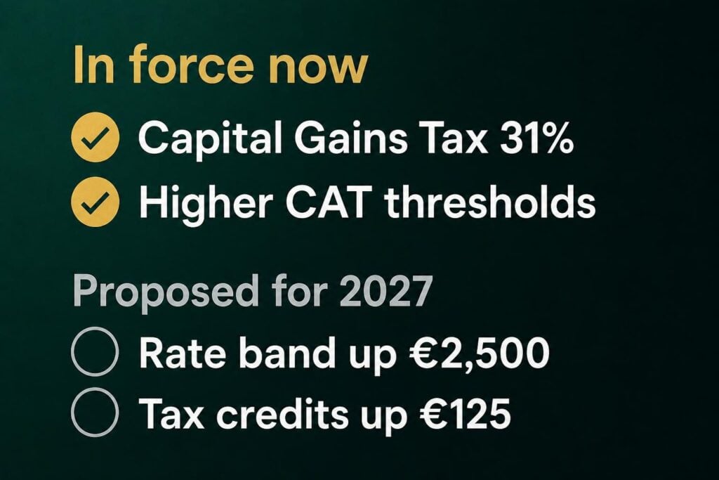 Budget 2027: CGT at 31 percent and higher CAT thresholds already apply, band and credit increases are proposals