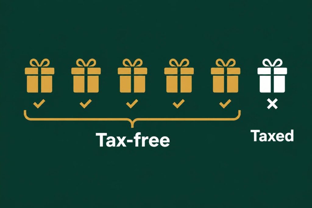 Only the first five gifts in a year are tax-free; the sixth gift is taxed through payroll