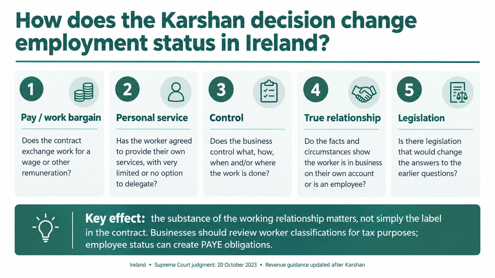 An infographic explaining how the Karshan decision impacts employment status and tax classifications in Ireland.