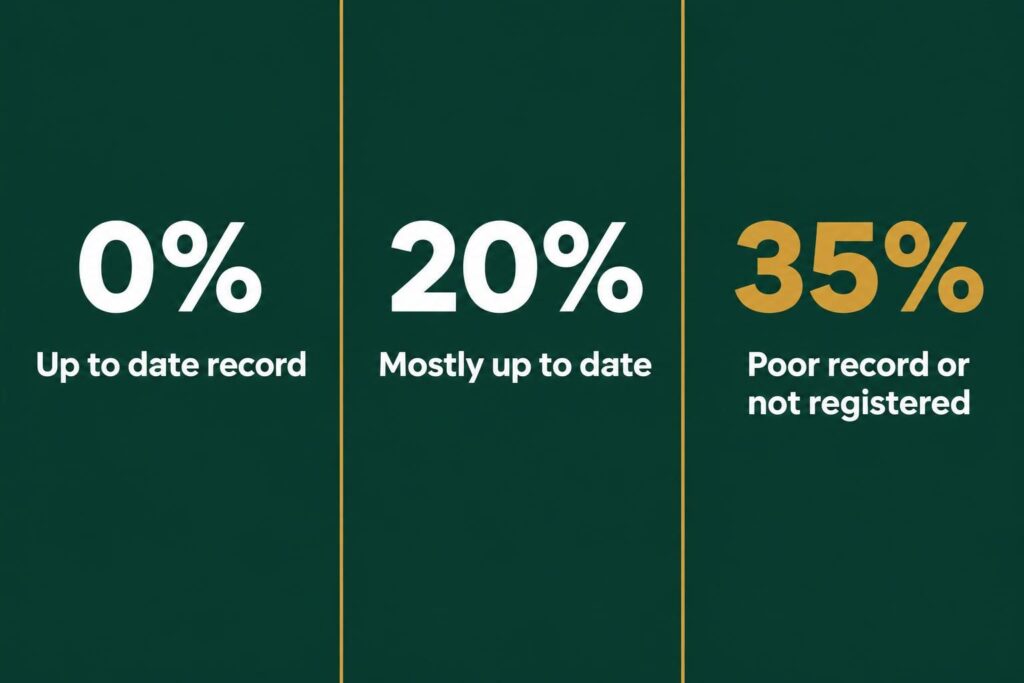 RCT rates in Ireland: 0 percent up to date record, 20 percent mostly up to date, 35 percent poor record or unregistered
