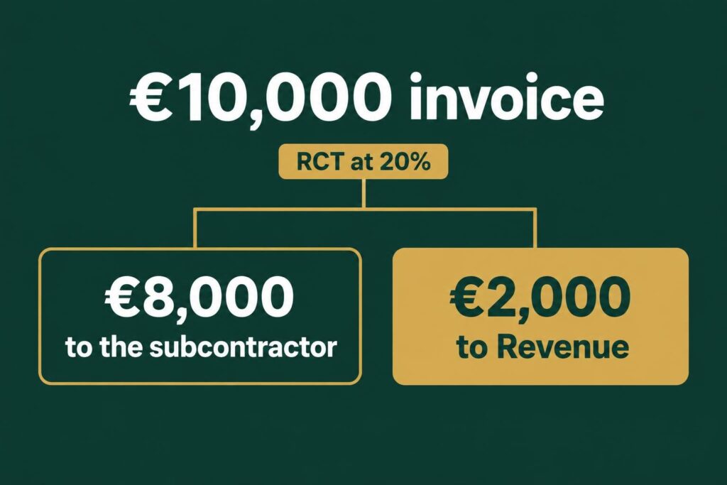 RCT example at 20 percent: invoice of 10,000 euro, 8,000 paid to the subcontractor, 2,000 sent to Revenue