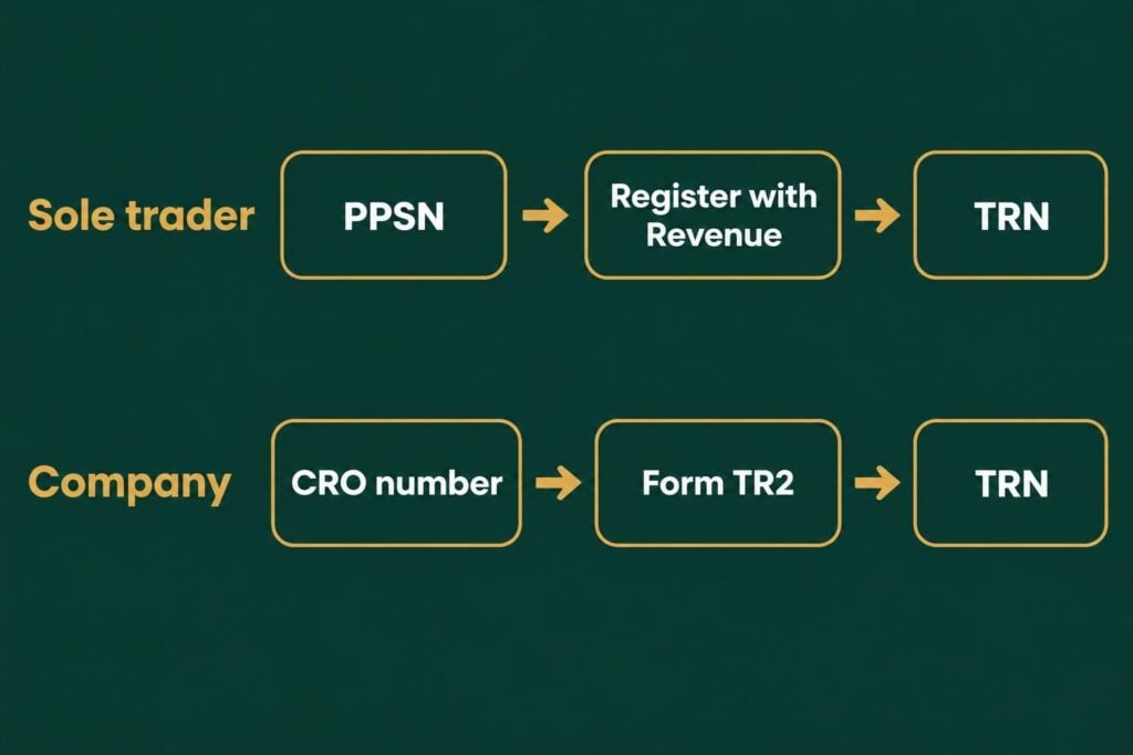 How to get a TRN: sole traders register their PPSN with Revenue, companies get a CRO number then file Form TR2